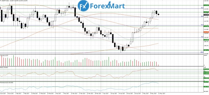 USD/JPY. 12.05.17   