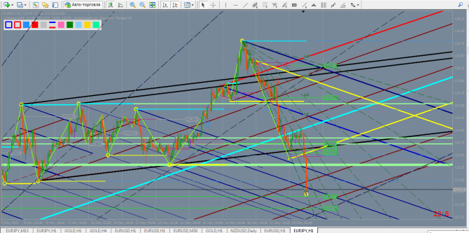 18.05.17., EURJPY... 1,   +  