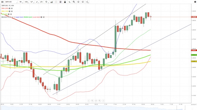  GBP/USD