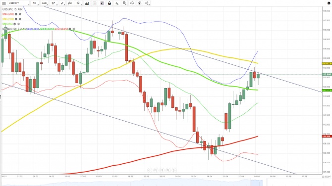  JPY/USD