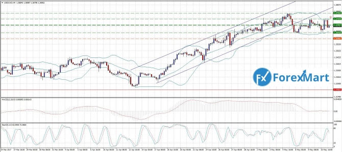 USD/CAD. 11.05.17   