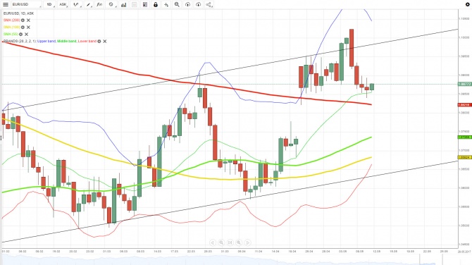  EUR/USD