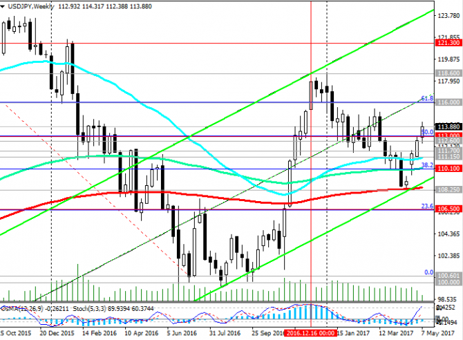 USD/JPY:      