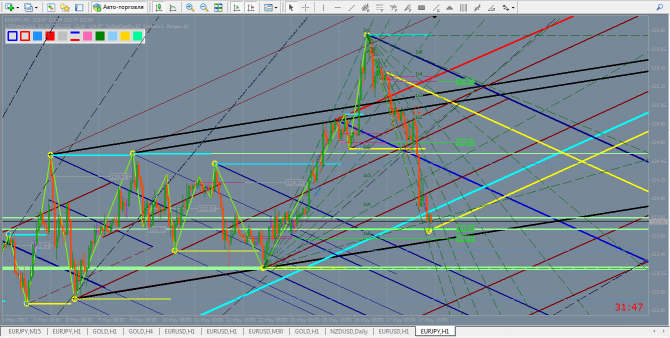 17.05.17., EURJPY... 1,   +  