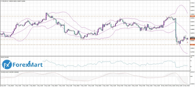 NZD/USD. 11.05.17      