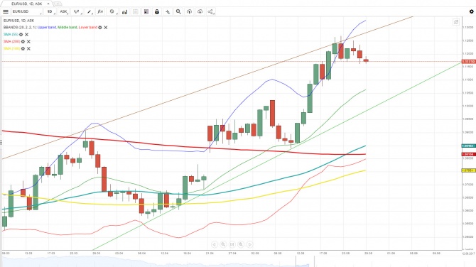 Обзор EUR/USD Обзор EUR/USD