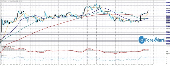 EUR/USD. 15.05.17   