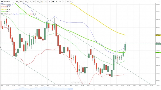  USD/RUB