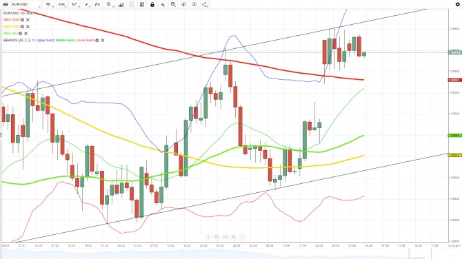  EUR/USD