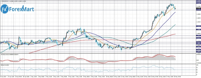 EUR/USD. 18.05.17    ?