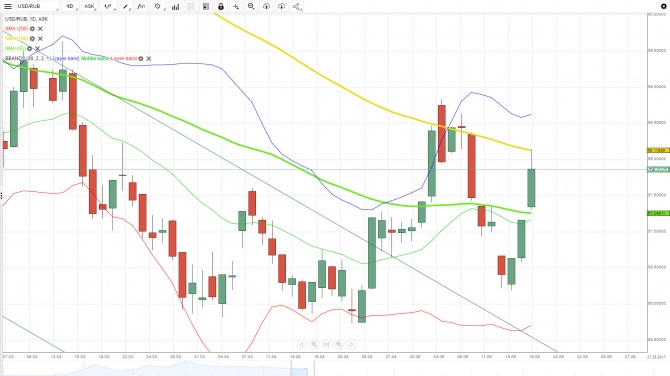  USD/RUB