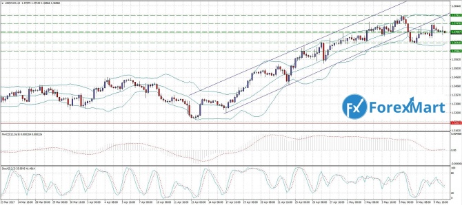 USD/CAD. 10.05.17     1,37