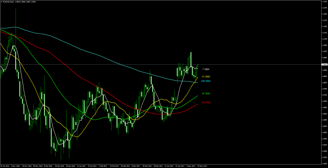       EUR/USD 15 