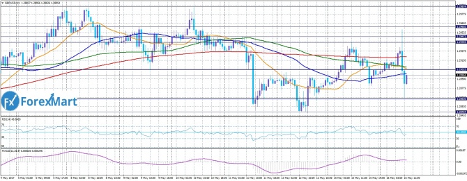 GBP/USD. 16.05.17   