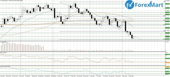 AUD/USD. 10.05.17    -