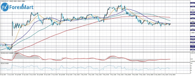 EUR/USD. 12.05.17    