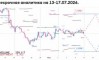 ��������� ������� �� EURUSD �� 13-17.07.2026