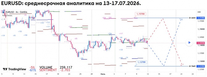 Недельный прогноз по EURUSD на 13-17.07.2026 Недельный прогноз по EURUSD на 13-17.07.2026
