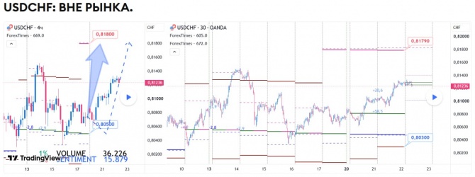 Прогноз по USDCHF за 22.07.2026 Прогноз по USDCHF за 22.07.2026