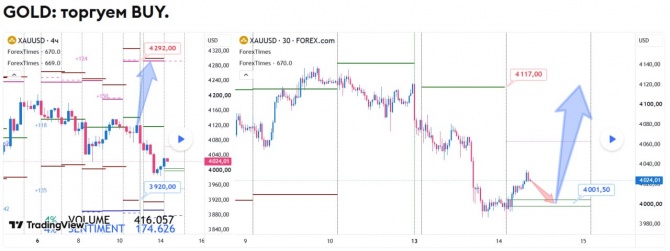 Прогноз по GOLD на 14.07.2026 Прогноз по GOLD на 14.07.2026