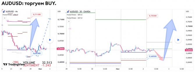 ������� �� AUDUSD �� 02.07.2026