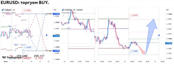 Прогноз по EURUSD на 14.07.2026 Прогноз по EURUSD на 14.07.2026