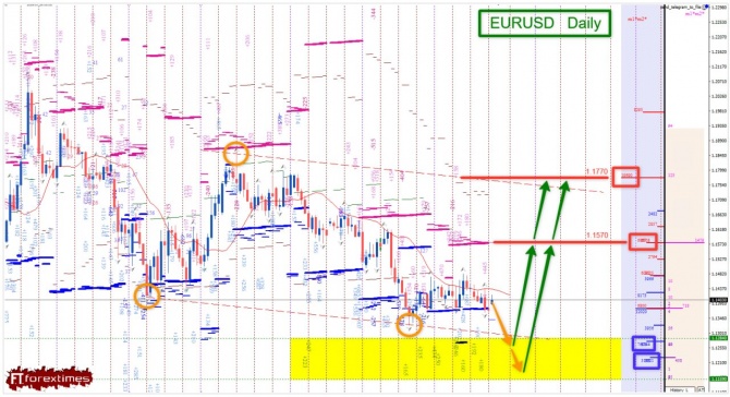 �������� ���� �� EURUSD �� 27.07.2026