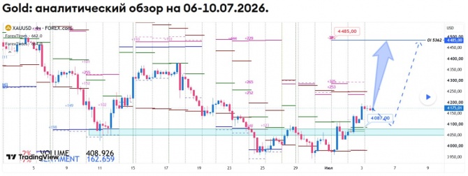 Недельный прогноз по GOLD на 06-10.07.2026 Недельный прогноз по GOLD на 06-10.07.2026