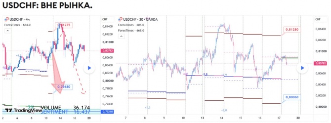 ������� �� USDCHF �� 17.07.2026