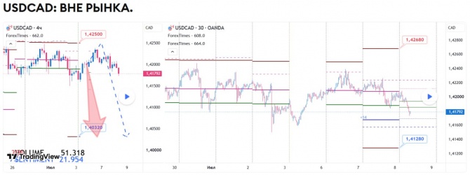 Прогноз по USDCAD на 08.07.2026 Прогноз по USDCAD на 08.07.2026