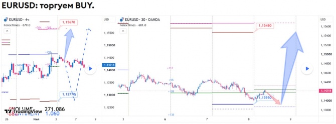 Прогноз по EURUSD за 08.07.2026 Прогноз по EURUSD за 08.07.2026