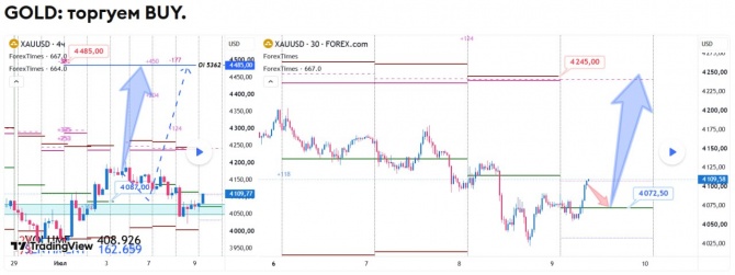 Прогноз по GOLD на 09.07.2026 Прогноз по GOLD на 09.07.2026