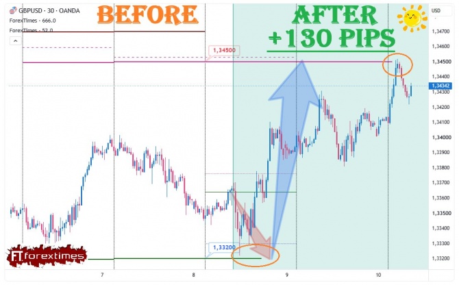 ����� �� ������� ������� �� GBPUSD �� 08.07.2026