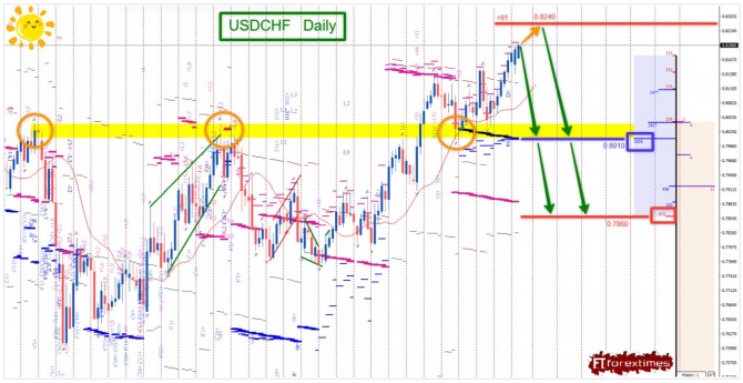 �������� ���� �� USDCHF �� 28.07.2026