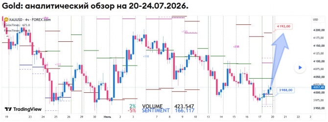 Недельный прогноз по GOLD на 20-24.07.2026 Недельный прогноз по GOLD на 20-24.07.2026