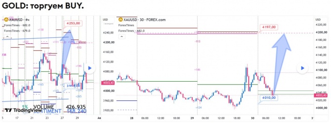 Прогноз по GOLD за 30.07.2026 Прогноз по GOLD за 30.07.2026