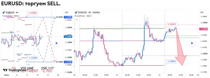 ������� �� EURUSD �� 15.07.2026