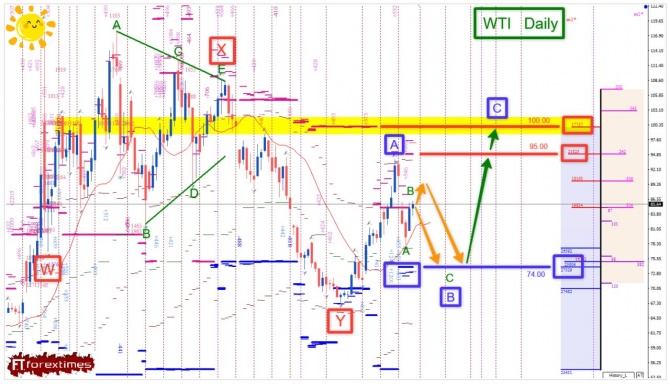 �������� ���� �� WTI �� 30.07.2026