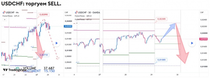������� �� USDCHF �� 29.07.2026