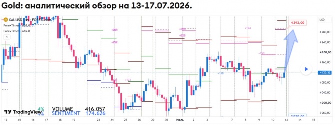 Недельный прогноз по GOLD на 13-17.07.2026 Недельный прогноз по GOLD на 13-17.07.2026
