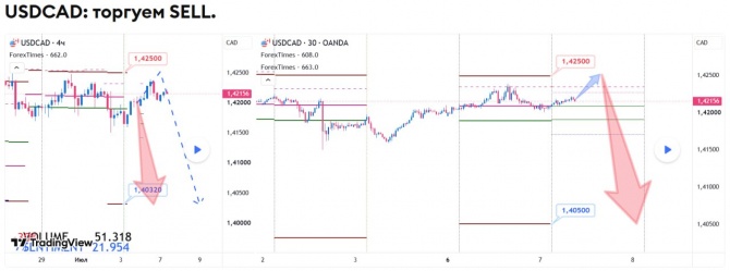 Прогноз по USDCAD на 07.07.2026 Прогноз по USDCAD на 07.07.2026