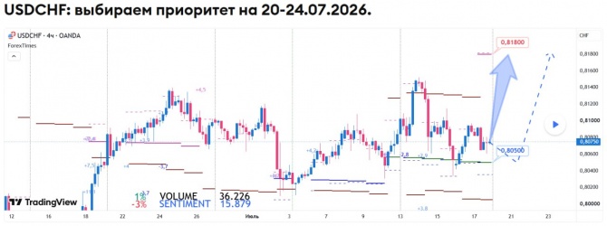 Недельный прогноз по USDCHF на 20-24.07.2026 Недельный прогноз по USDCHF на 20-24.07.2026