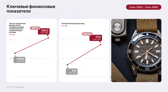 «Ломбард 888» в 1 квартале 2026 г: уверенный рост всех показателей в «низкий сезон» «Ломбард 888» в 1 квартале 2026 г: уверенный рост всех показателей в «низкий сезон»
