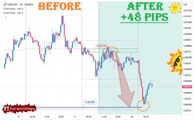 Отчет на дневной прогноз по USDCHF за 09.07.2026 Отчет на дневной прогноз по USDCHF за 09.07.2026
