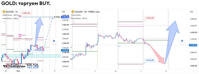 Прогноз по GOLD на 07.07.2026 Прогноз по GOLD на 07.07.2026