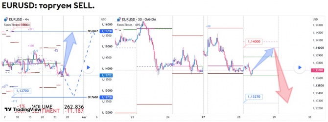������� �� EURUSD �� 28.07.2026