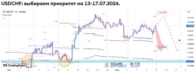 Недельный прогноз по USDCHF на 13-17.07.2026 Недельный прогноз по USDCHF на 13-17.07.2026