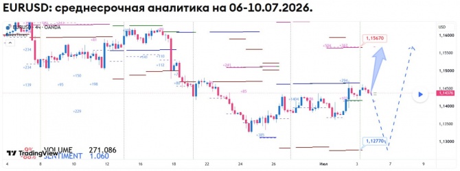 Недельный прогноз по EURUSD на 06-10.07.2026 Недельный прогноз по EURUSD на 06-10.07.2026