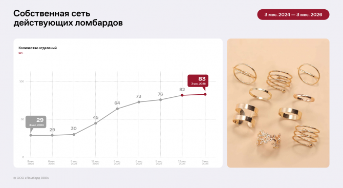 «Ломбард 888» в 1 квартале 2026 г: уверенный рост всех показателей в «низкий сезон» «Ломбард 888» в 1 квартале 2026 г: уверенный рост всех показателей в «низкий сезон»
