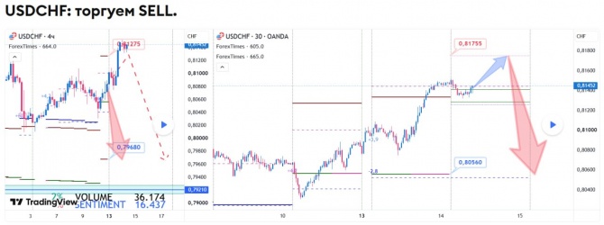 Прогноз по USDCHF на 14.07.2026 Прогноз по USDCHF на 14.07.2026